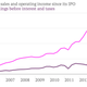 Google revenue and operating income chart
